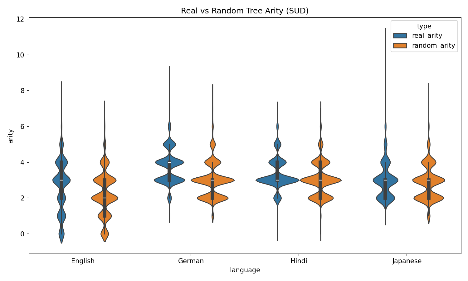 Real vs Random Tree Arity across English, German, Hindi, Japanese