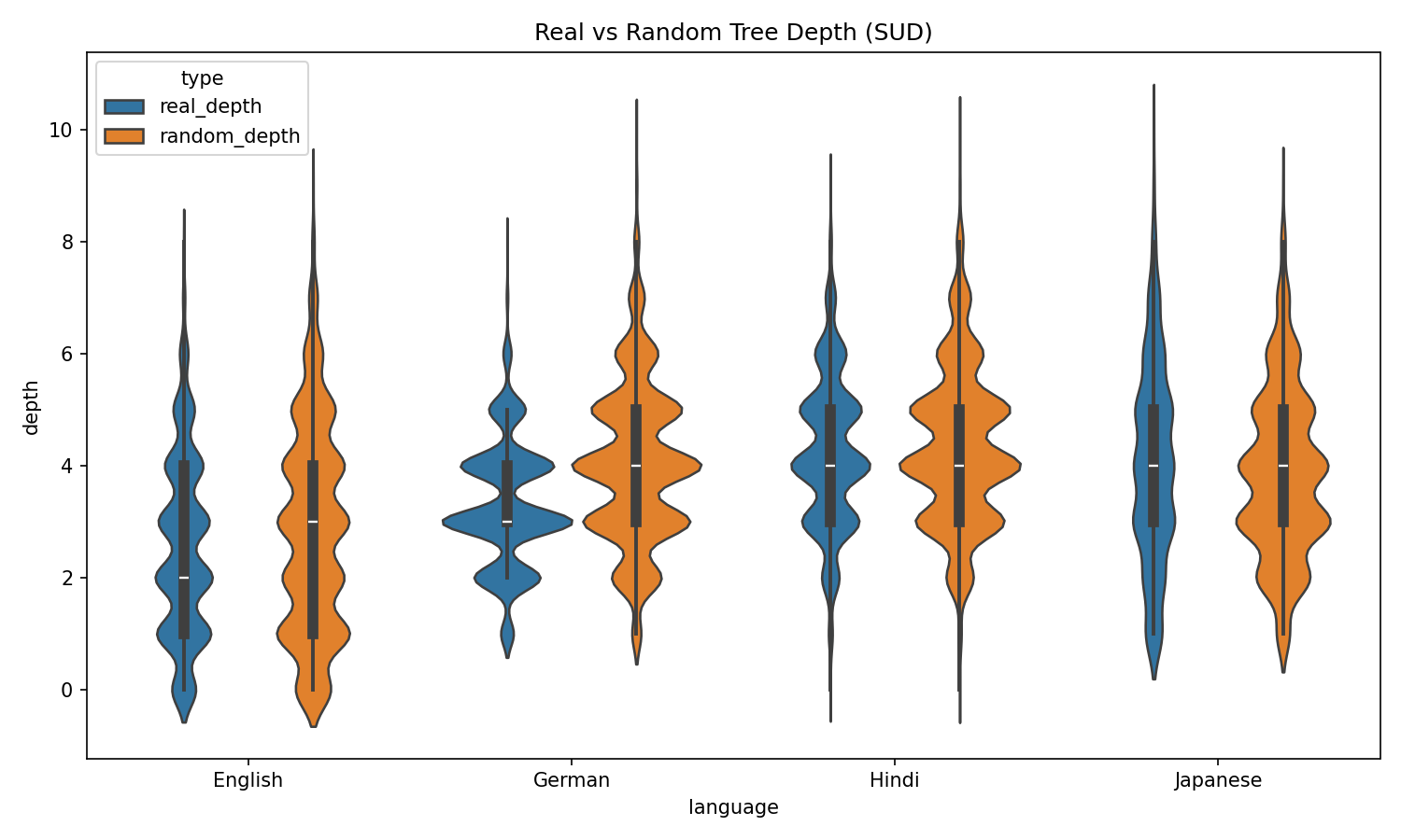 Real vs Random Tree Depth across English, German, Hindi, Japanese